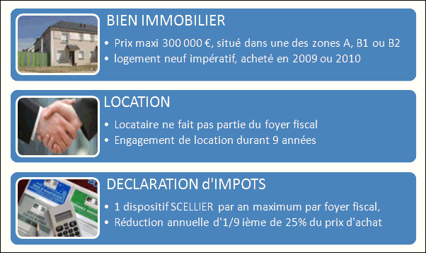 Scellier : Les contraintes à respecter