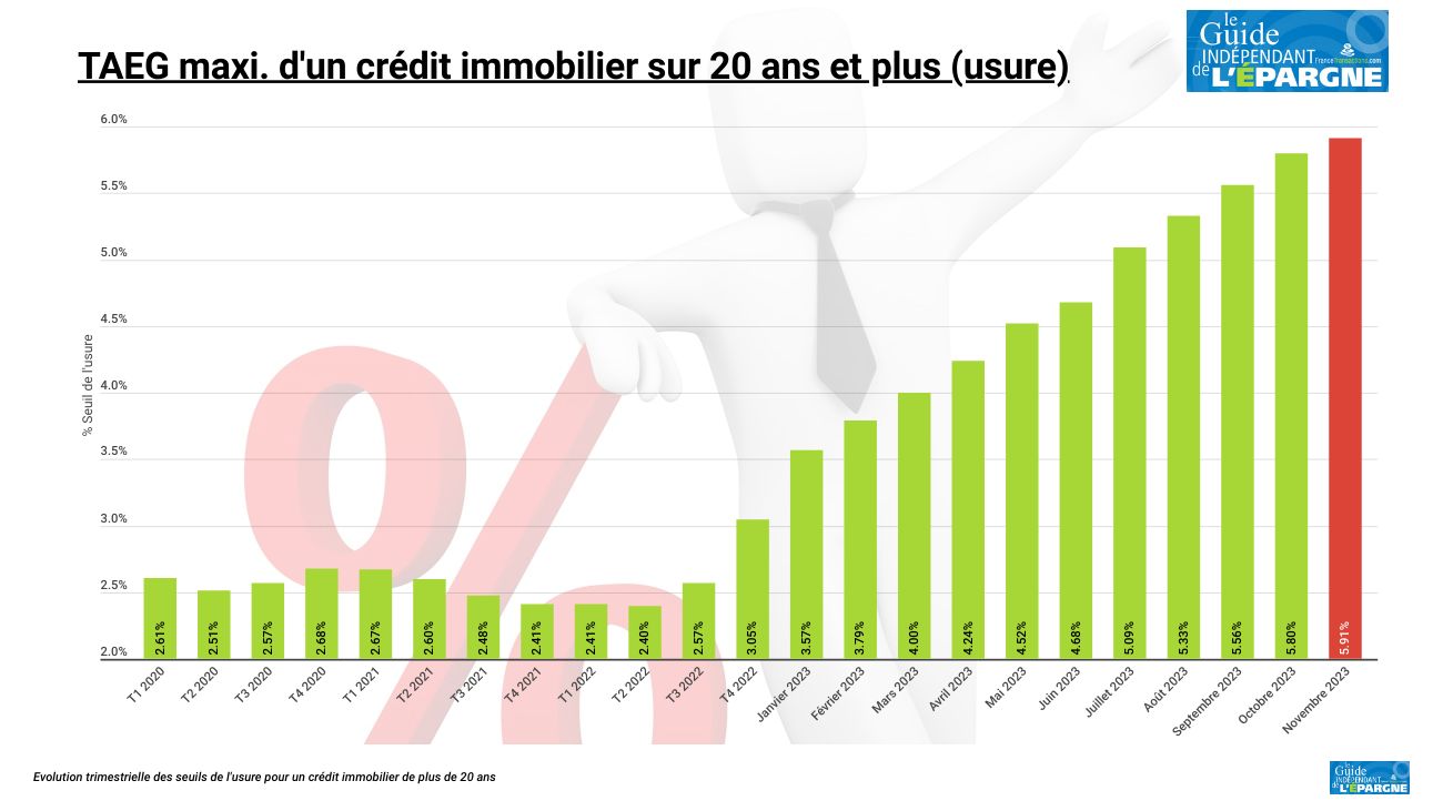Les taux les plus élevés des crédits immobiliers vont grimper de 11 pdb (0.11%) en novembre (seuil usure fixé à 5.91 % sur 20 ans et plus) Les taux les plus élevés des crédits immobiliers vont grimper de 11 pdb (0.11%) en novembre (seuil usure fixé à 5.91 % sur 20 ans et plus)