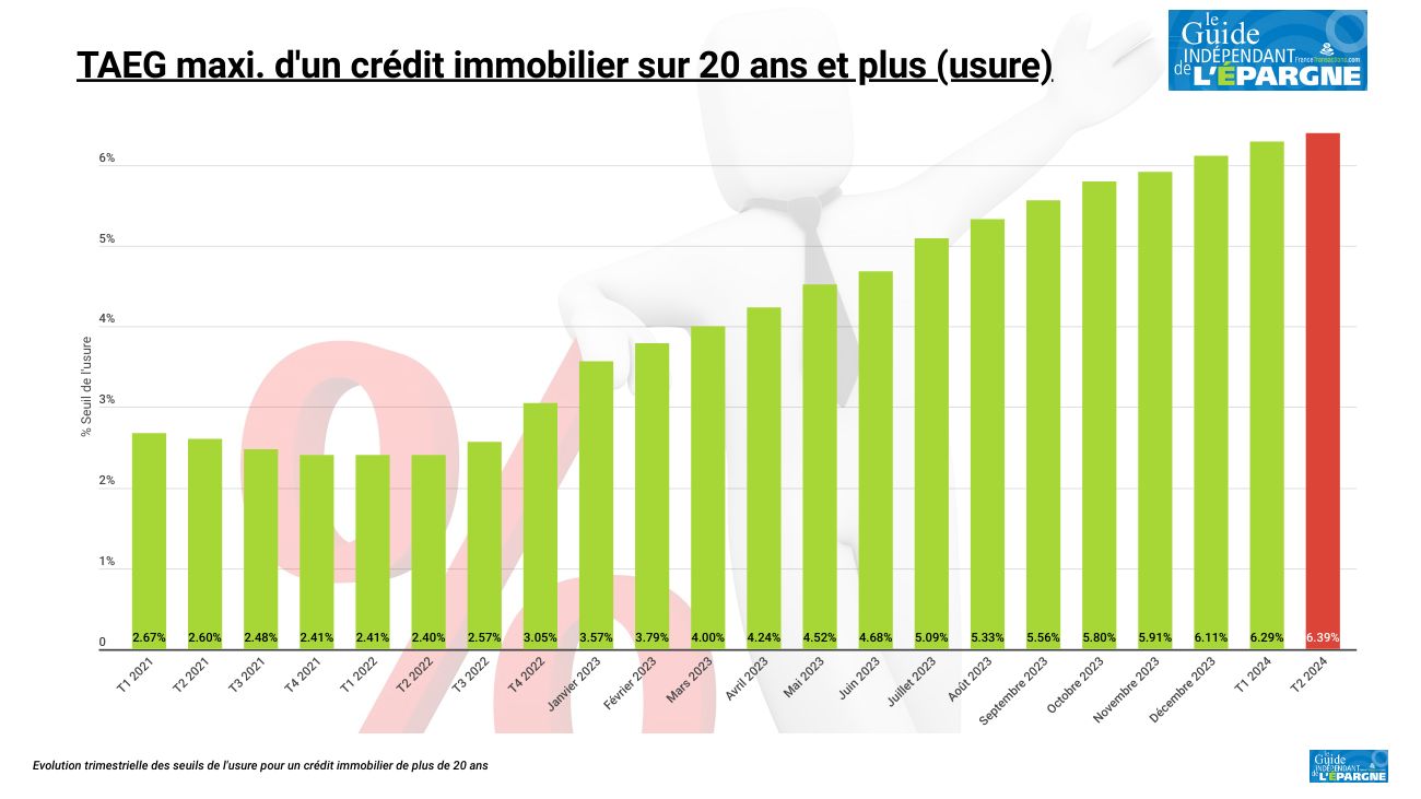 Crédit immobilier sur 20 ans : le taux ne doit désormais pas excéder 6,39 %, jusqu'à fin juin 2024 Crédit immobilier sur 20 ans : le taux ne doit désormais pas excéder 6,39 %, jusqu'à fin juin 2024