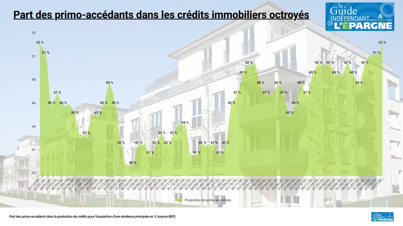 Chute de la production de crédits immobiliers, hausse de la proportion des primo-accédants Chute de la production de crédits immobiliers, hausse de la proportion des primo-accédants