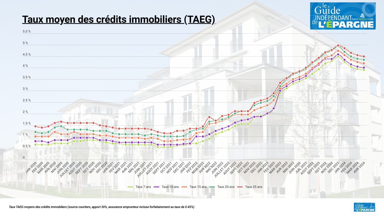 Taux des prêts immobiliers : rien ne bouge vraiment en avril Taux des prêts immobiliers : rien ne bouge vraiment en avril