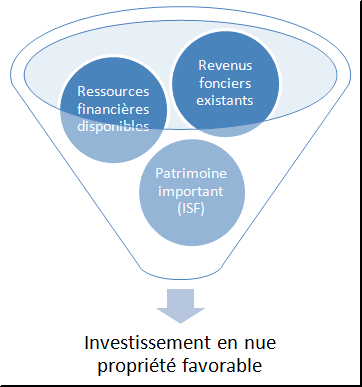 investisseur nue propriété