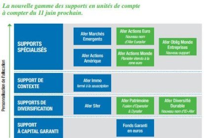 AFER : Refonte des unitÃ©s de compte, Ã partir du 11 juin