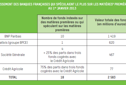 SpÃ©culation financiÃ¨re sur les matiÃ¨res comestibles : BNP Paribas, (...)