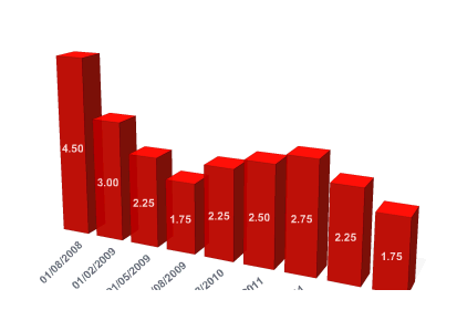 Historique du taux du LEP